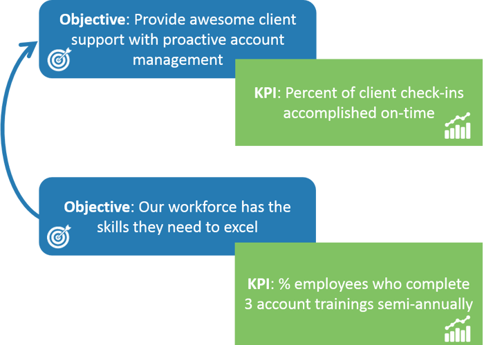 Objectives and KPIs can be aligned to show how they support one another Objectives and KPIs can be aligned to show how they support one another
