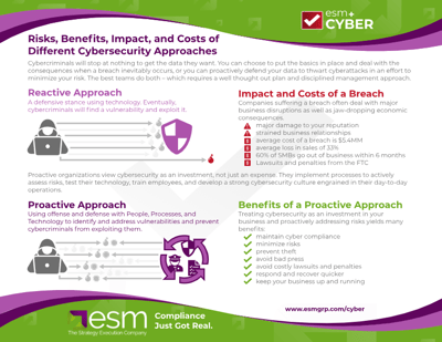 cyber breaches reactive vs proactive