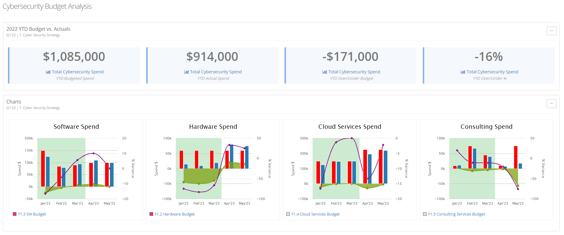 Cybersecurity Budget Tracking