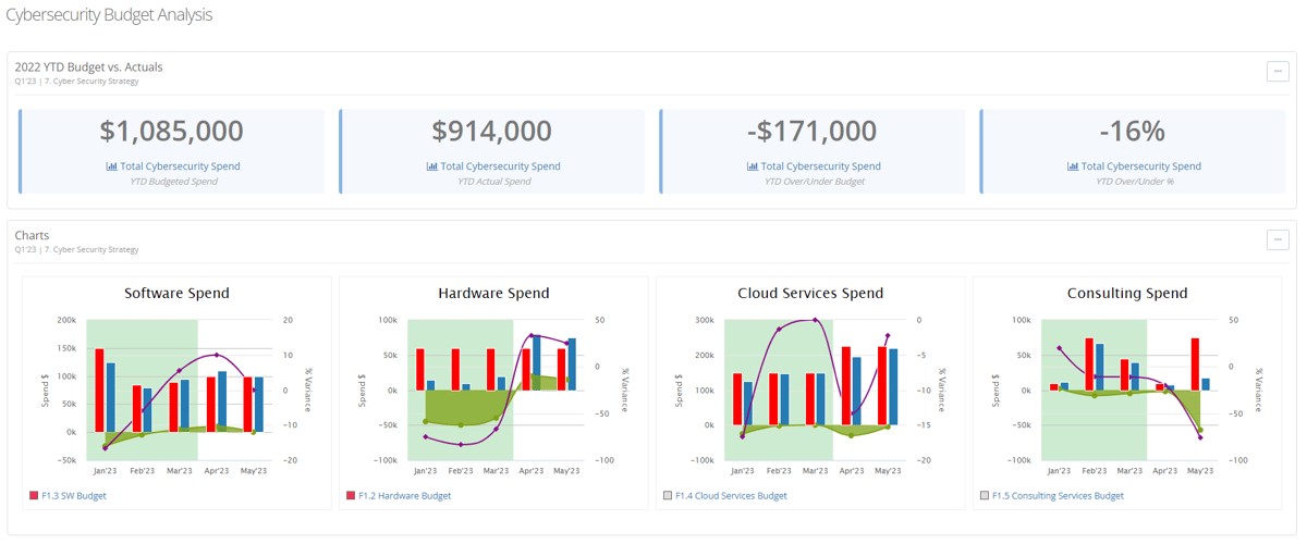 Cybersecurity Budget Tracking