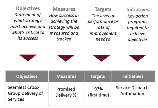 Element by element Balanced Scorecard description