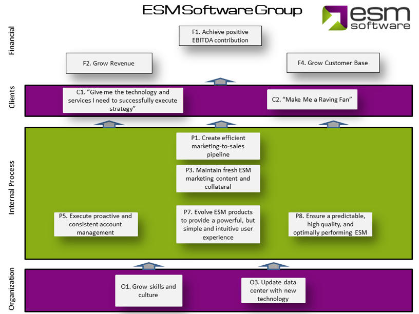 The ESM Strategy Map follows the four standard perspectives