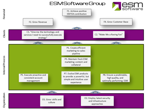 Keep it simple and streamlined. Here's a look at ESM's updated strategy map. 