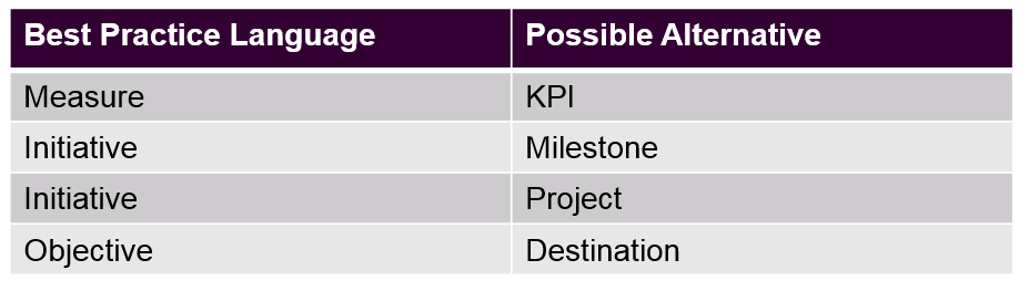 Balanced Scorecard terminology can be changed, but be consistent with your decisions.