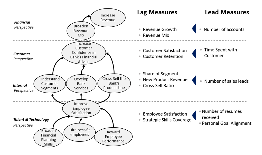 Example lead and lag indicators