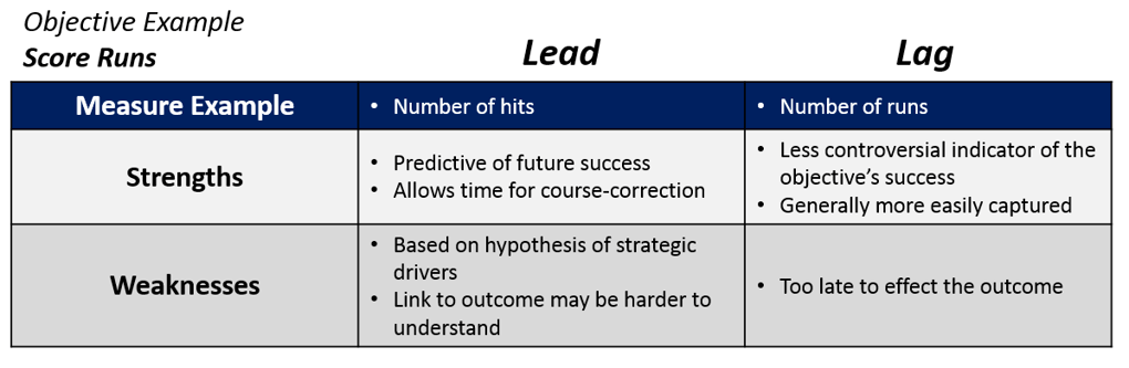 Define Leading and Lagging Indicators