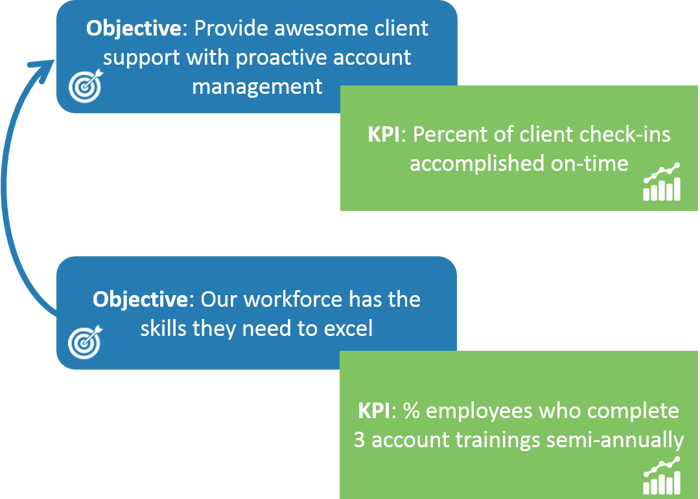 Objectives and KPIs can be aligned to show how they support one another