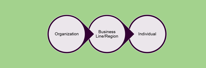 Cascade strategy from the enterprise, to departments, to employee Balanced Scorecards