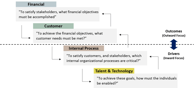 Balanced Scorecard Perspectives break objectives down into outcomes and drivers