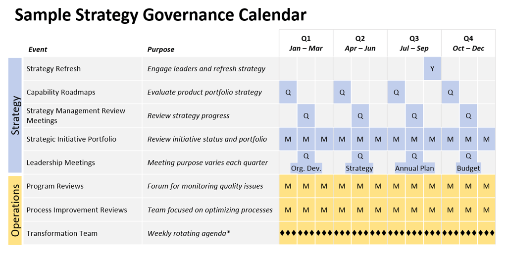 Creating a consistent business strategy governance structure requires a significant organizational investment