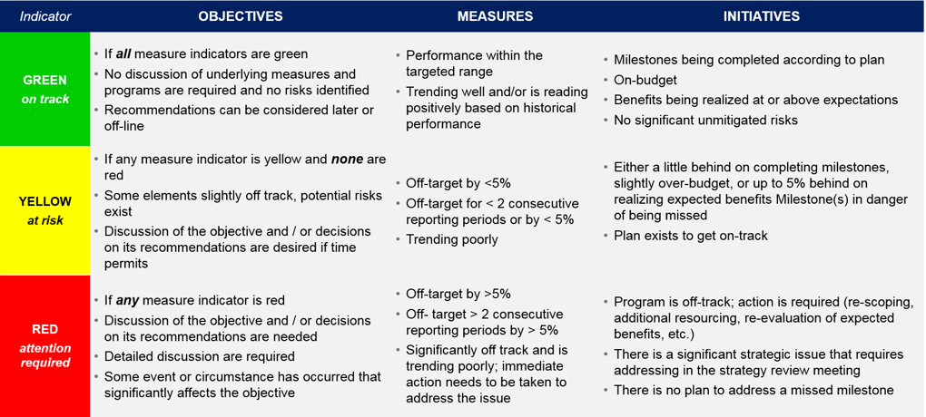 Balanced Scorecard Status Colors