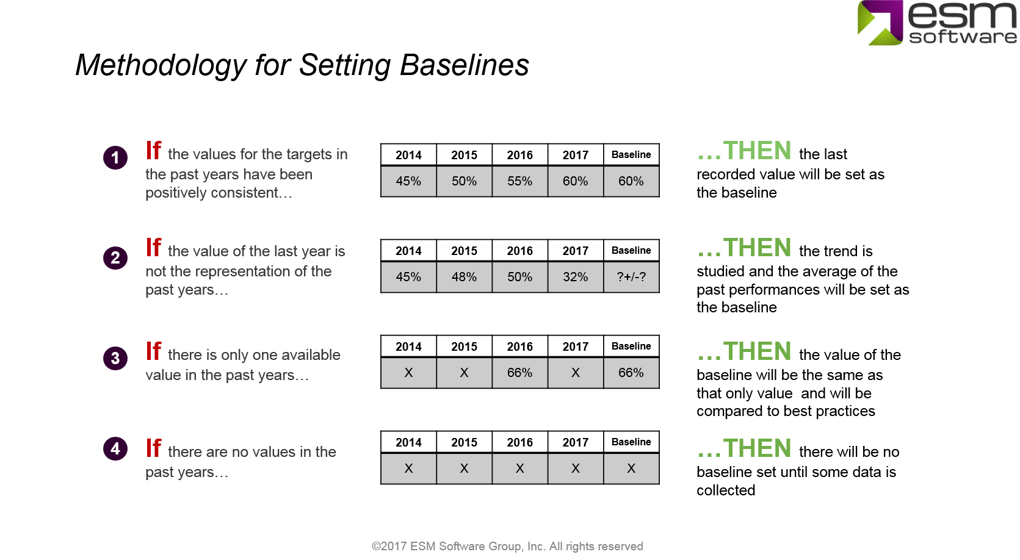 Steps to create KPI baselines