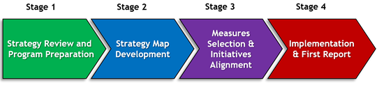 Proceso de Balanced Scorecard y planificación estratégica de seis semanas