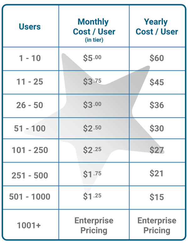 price of performance review software license