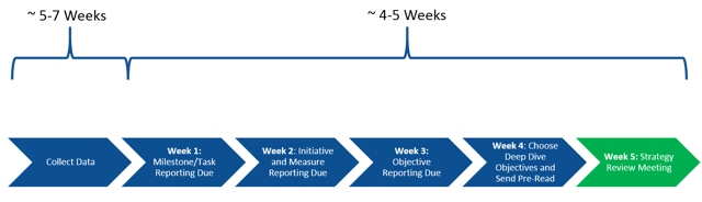 strategy report timeline