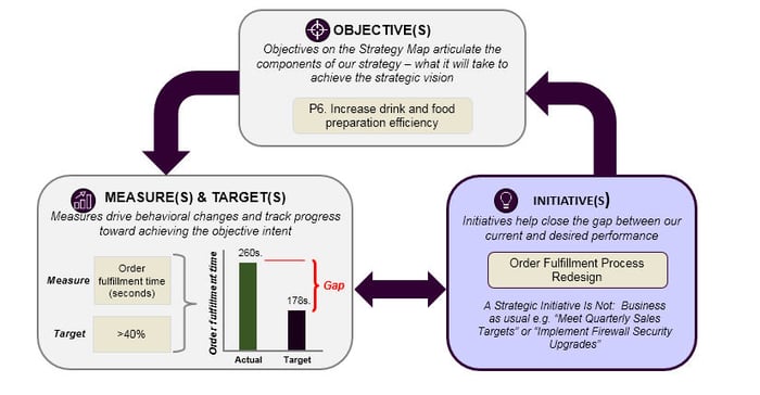 strategic initiatives fill the gap between the actual and targeted level of performance