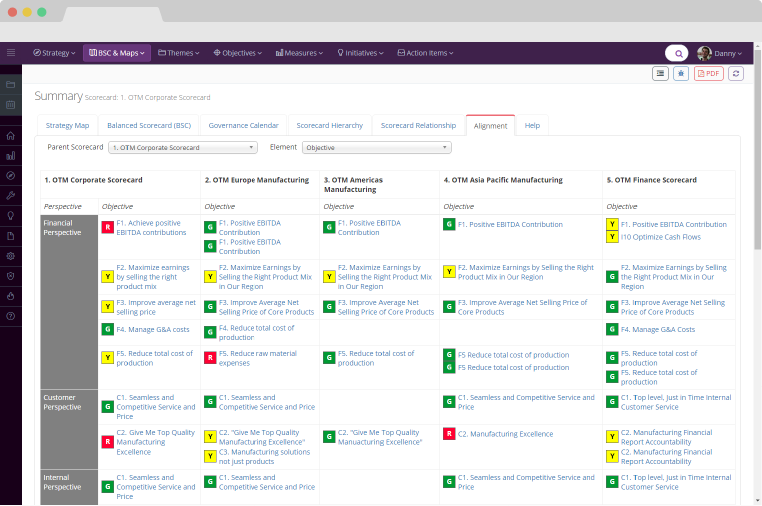 Alineación de Balanced Scorecard