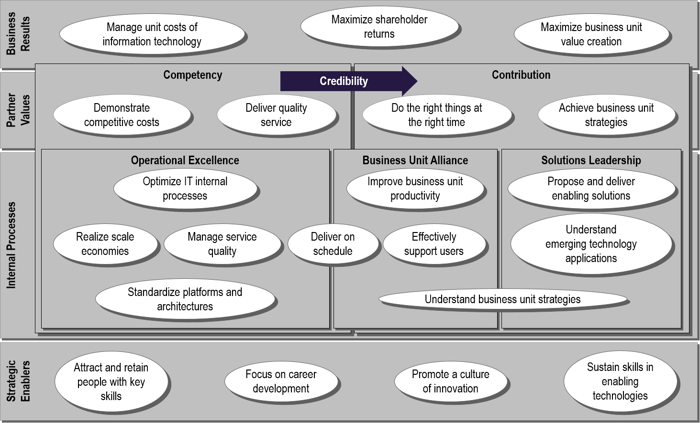 IT strategy map example