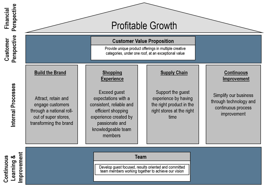 consumer success strategy map example 