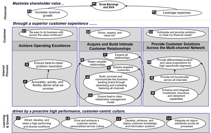banking division strategy map example