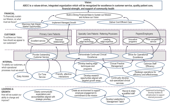 health clinic strategy map example