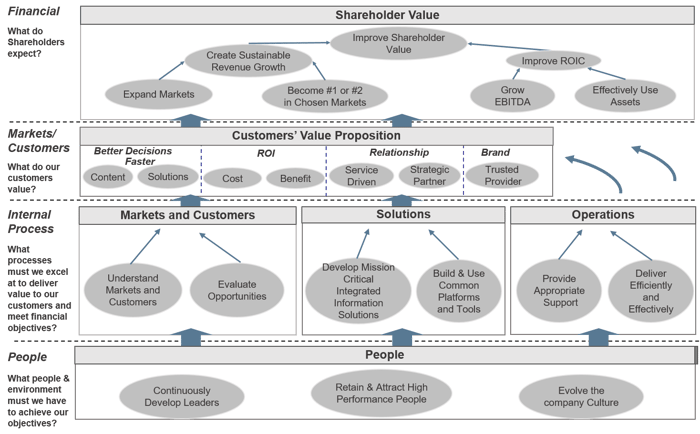 Corporate strategy map example