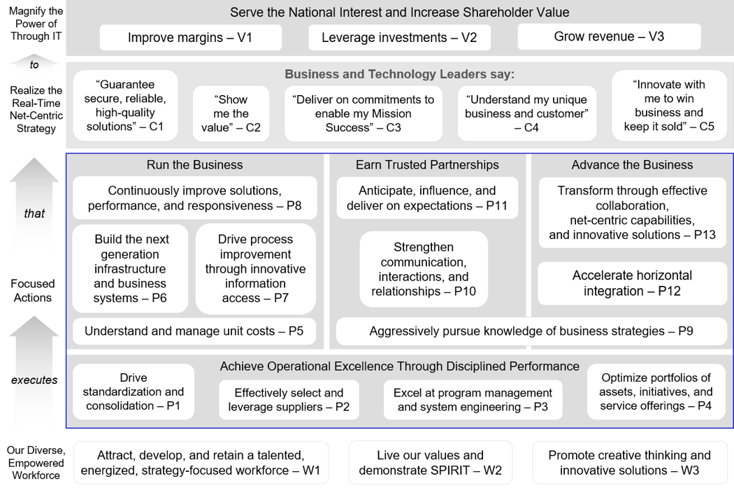 IT Strategy Map Example