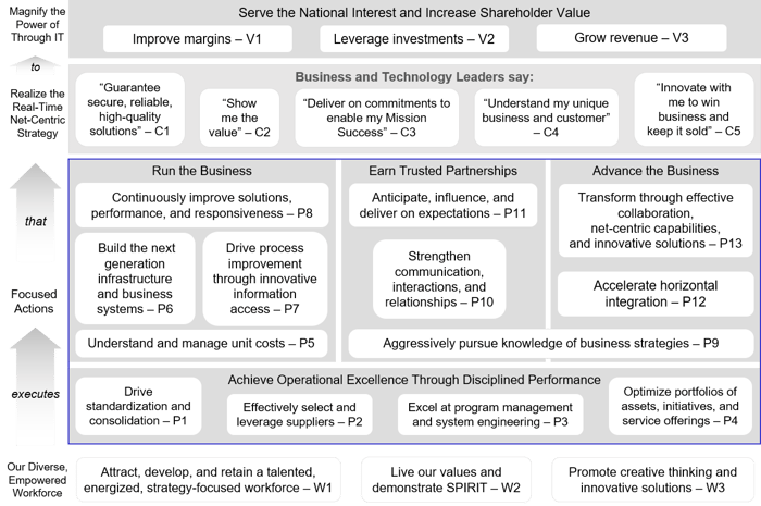 IT strategy map example