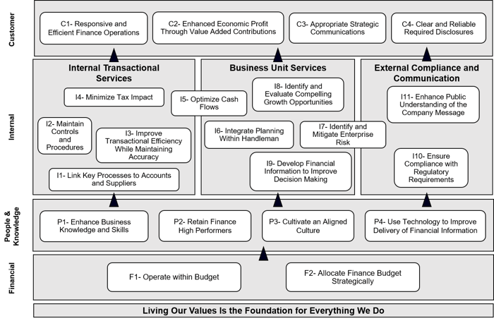 Finance department strategy map example