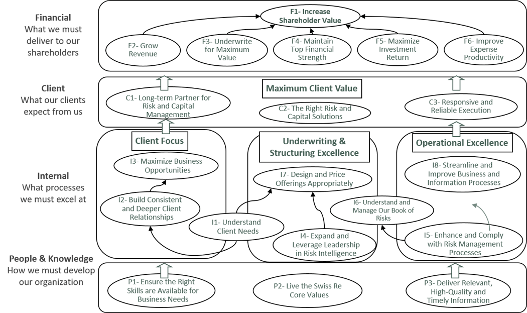 Insurance Strategy Map Example