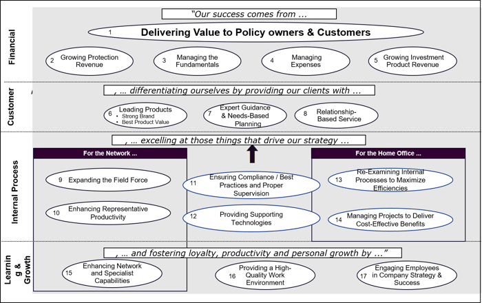 easy to follow strategy map example for insurance industry