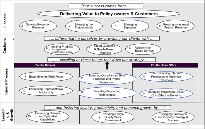 Insurance Strategy Map Example Mutual Insurance