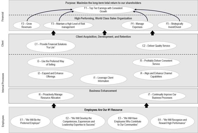 Financial strategy map example