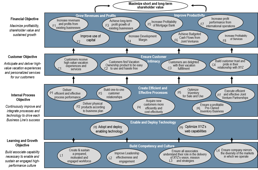 vacation travel enterprise strategy map example