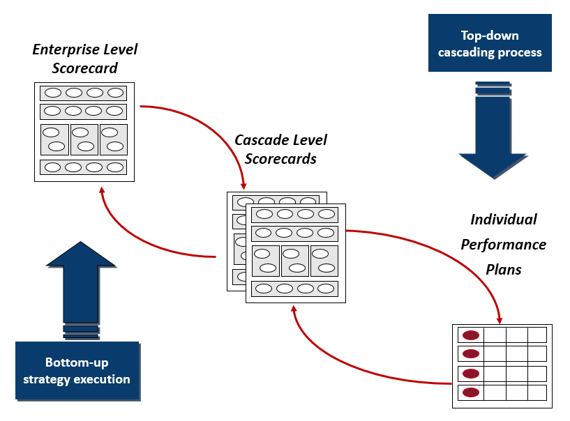 Balanced Scorecard Alignment and Cascade