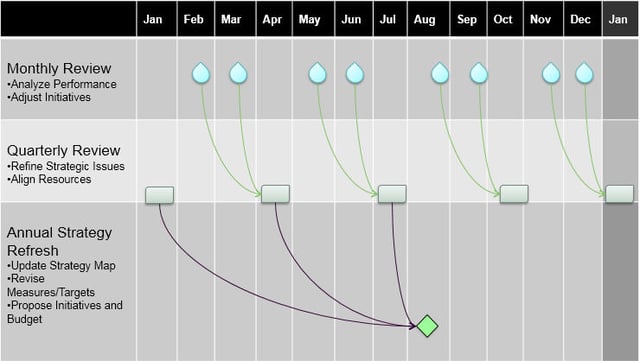 strategy review governance calendar