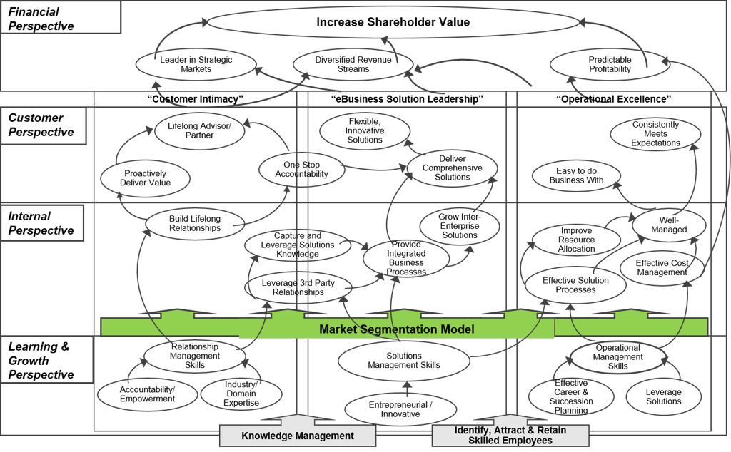 software strategy map example