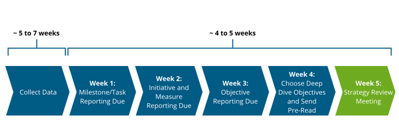 strategy review timeline