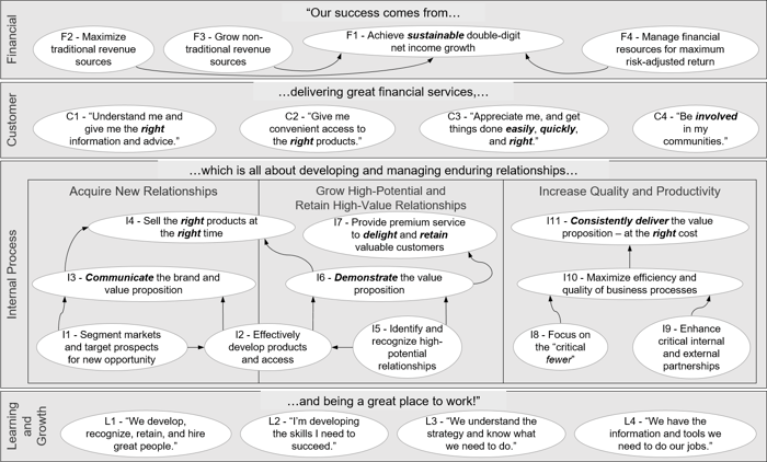 Banking strategy map example